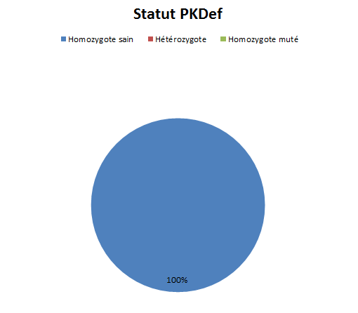 D&eacute;pistage ADN PKDef sib&eacute;riens