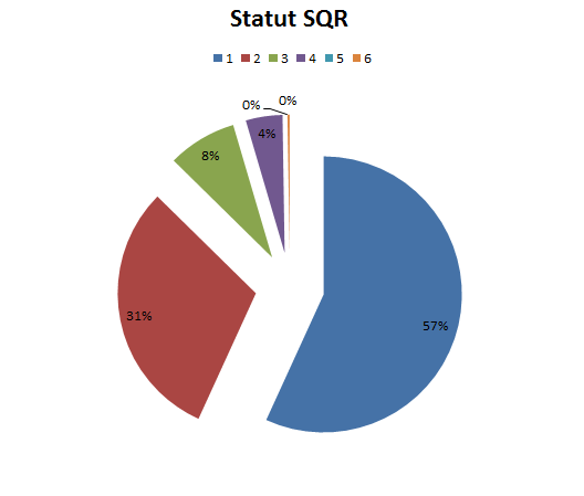 Niveau SQR race sib&eacute;riens